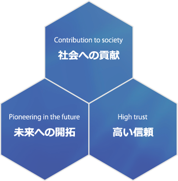 Contribution to society・社会への貢献、Pioneering in the future・未来への開拓、High trust・高い信頼